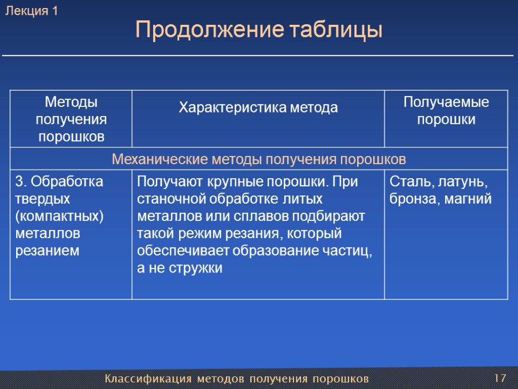 Классификация методов получения порошков 17 Продолжение таблицы Лекция 1